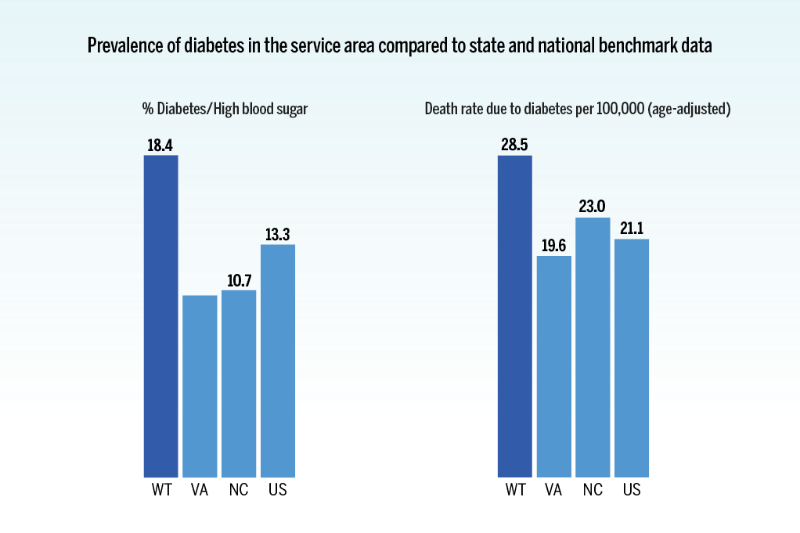 Bar charts comparing Western Tidewater to state and national rates for death due to diabetes and percentage of diabetes and high blood pressure. Full description in link below.