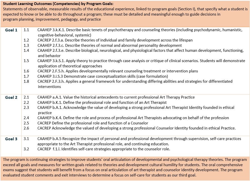 SLO Competencies by Program Goals