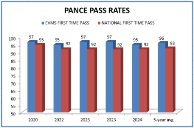 NCCPA EVMS First Time Pass Rate Graph
