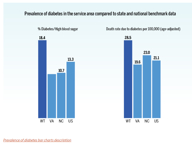 Screenshot of a bar chart image with a link below navigating to a long description